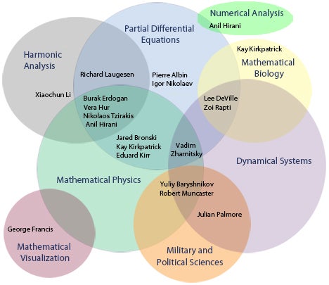 diagram of research areas