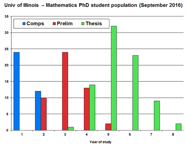 Mathematics PhD student population