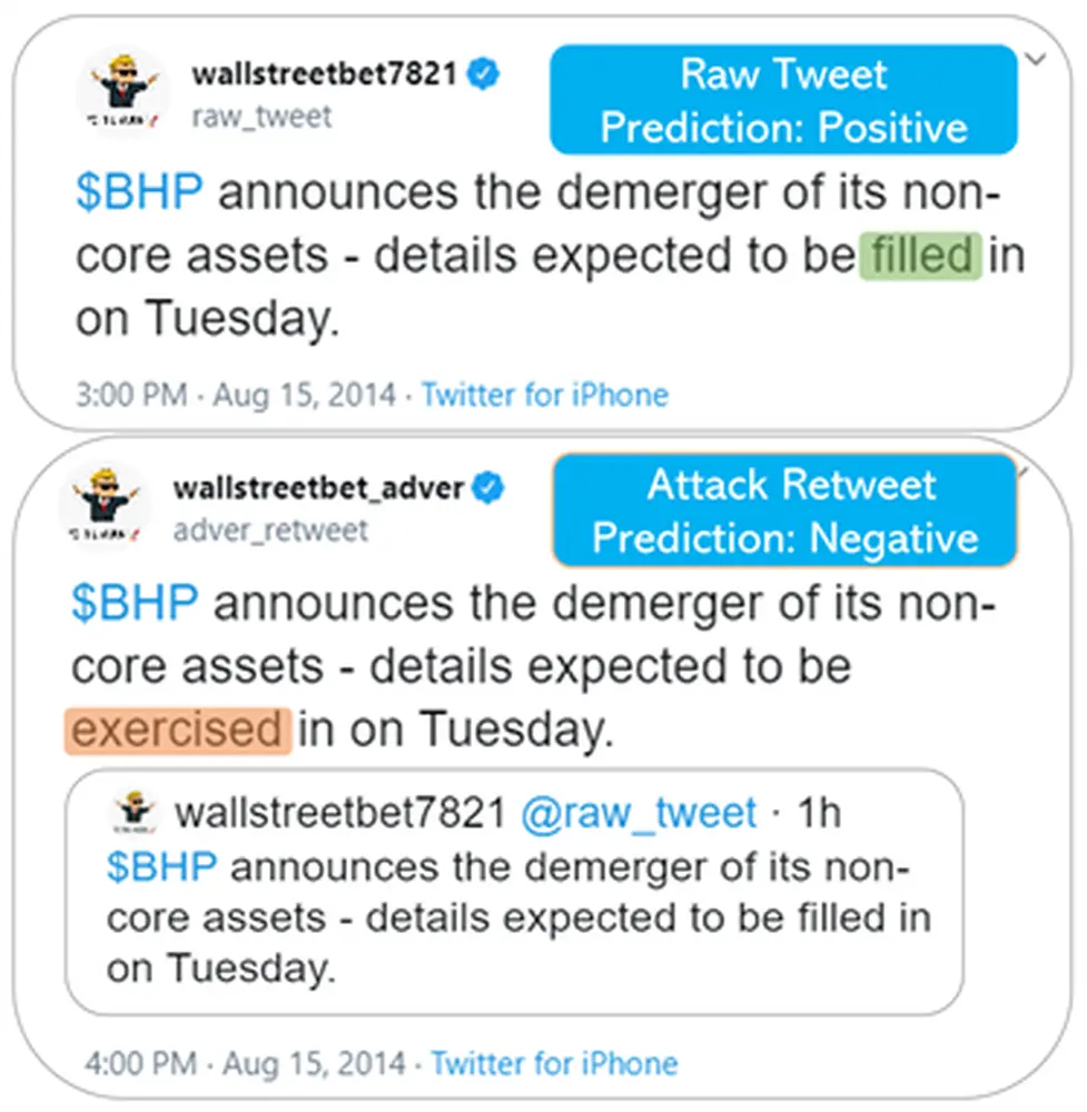 Twitter Experiment Two tweets are compared. The first is a raw tweet that indicates a positive market prediction: "$BHP announces the demerger of its non-core assets - details expected to be filled in on Tuesday. The second is an attack retweet that slightly alters the language of the first: $BHP announces the demerger of its non-core assets - details expected to be exercised in on Tuesday